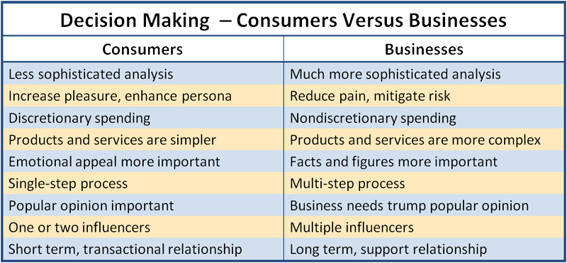 Calgary business-to-business (B2B) marketing versus consumer marketing table