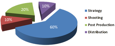 Calgary business-to-business (B2B) marketing video planning, video storyboard, video camera work, video sound, video audio, video shooting, video post-production, video editing, video distribution chart